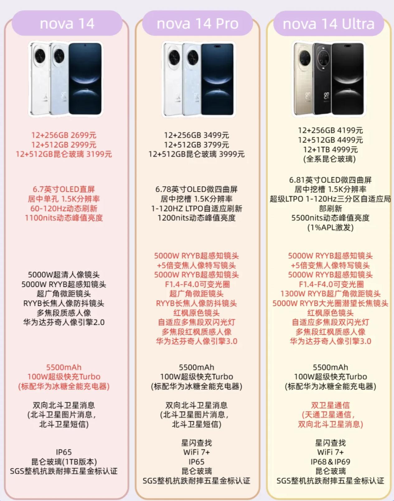 华为nova14系列配置汇总，购买建议很简单：选Pro，标准版、Ultra版三思