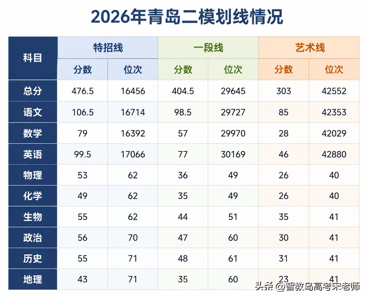 2026青岛高三二模划线公布！
特招线476.5，一段线404.5，青岛高三家长