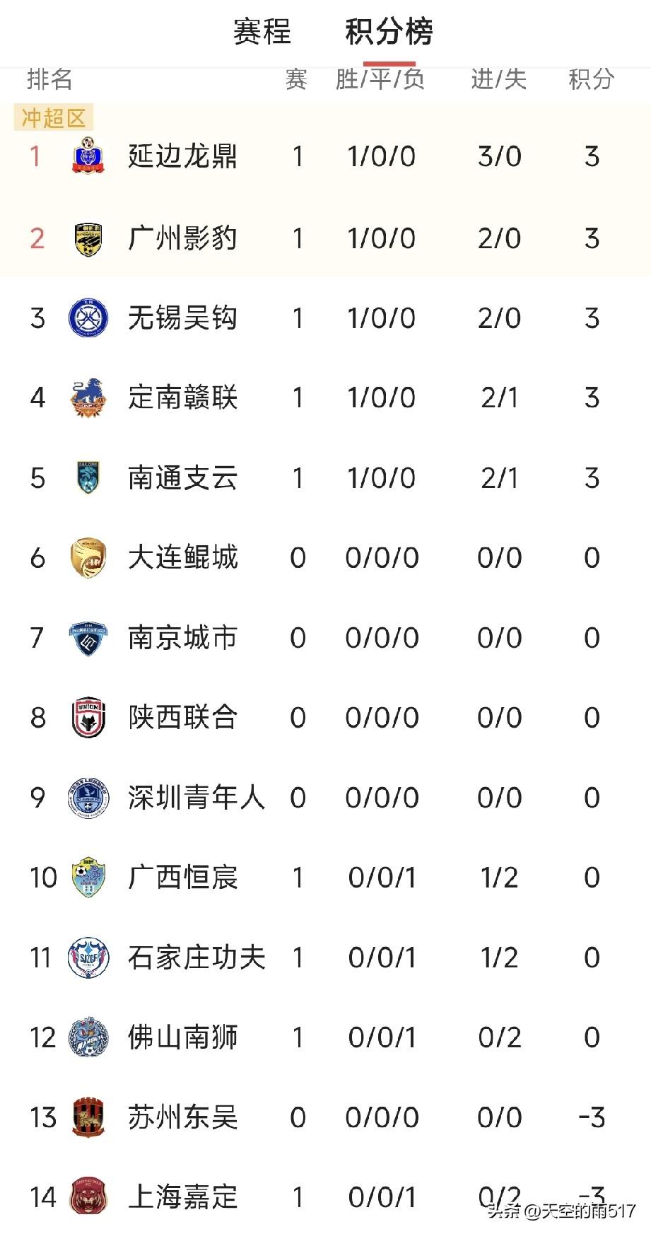 中甲联赛首轮比赛落幕，今年身价居首的南通支云和广州影豹均取得胜利。不过从今晚赛事