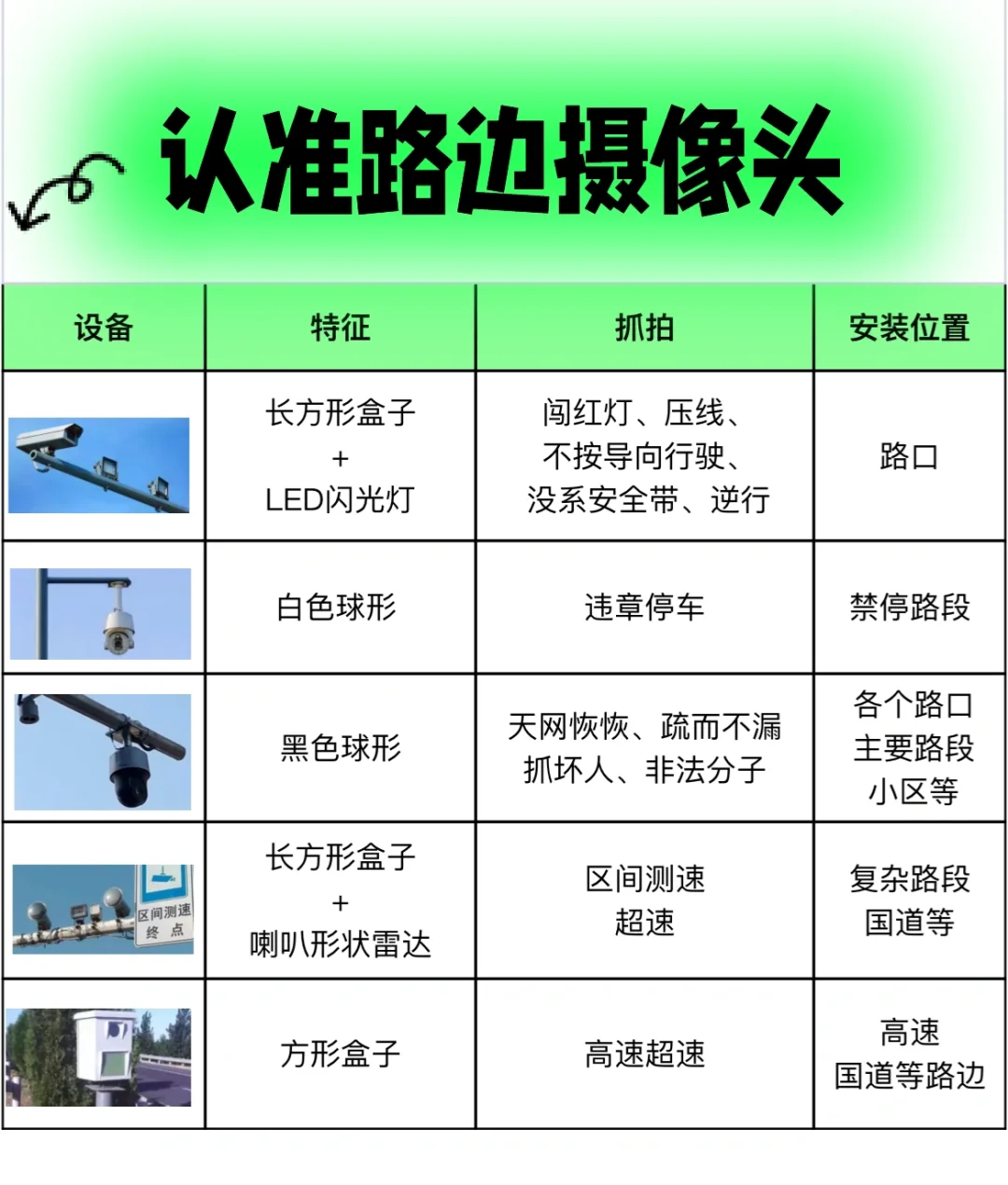 认准路边摄像头｜让你少扣分少罚款｜违规抓拍