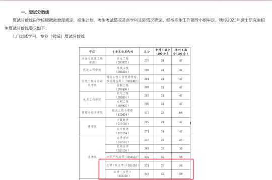 25昆明理工大学法律硕士复试资格分数线