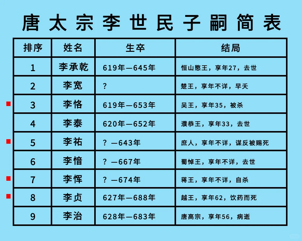 唐太宗李世民14子结局：3早逝，6殁年