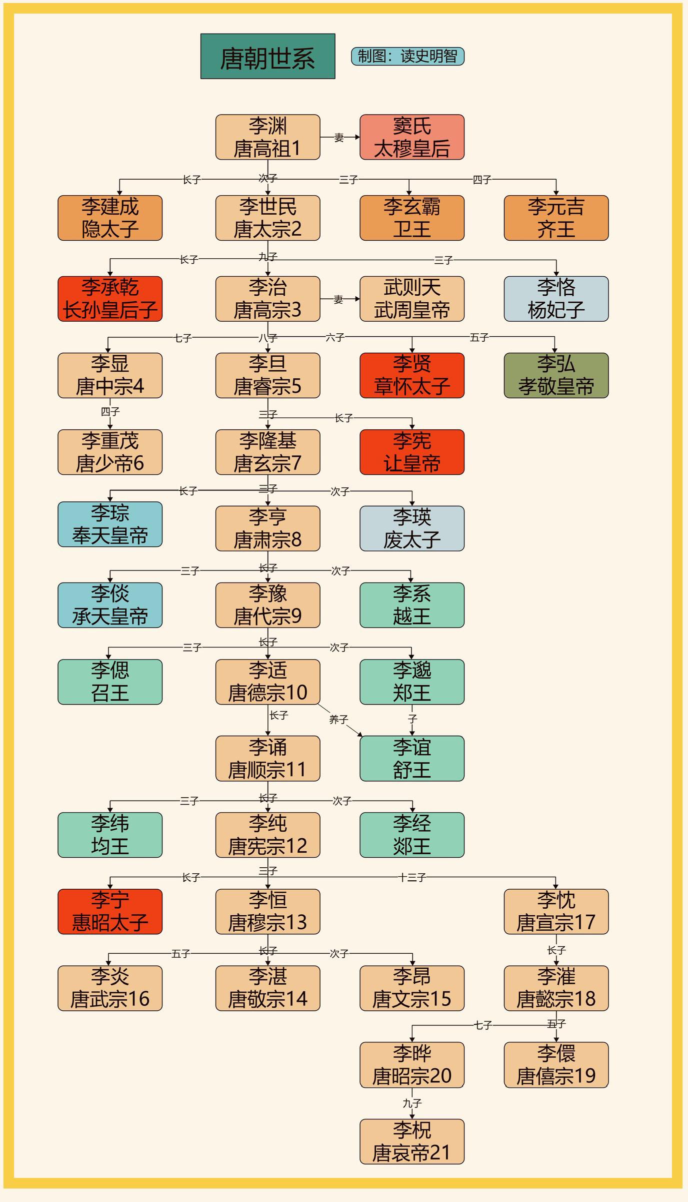 唐朝世系——高清版。一图看懂唐朝世系