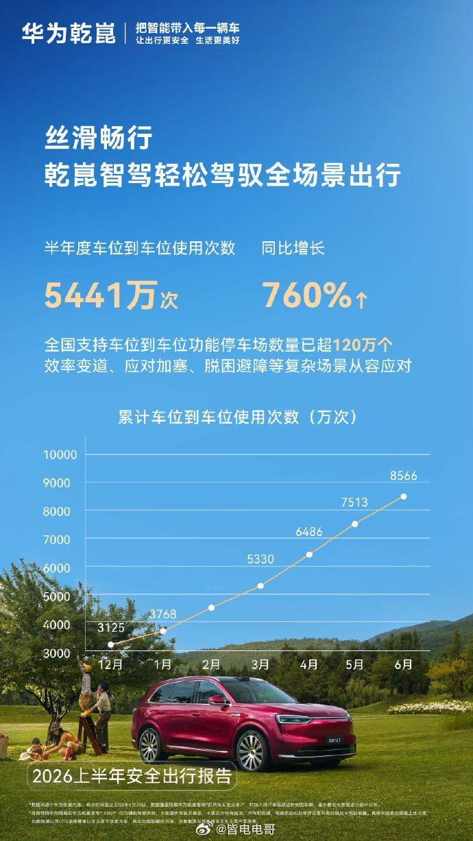 华为乾崑累计辅助驾驶里程123.5亿公里累计辅助驾驶市场1.6亿小时半年度辅助驾