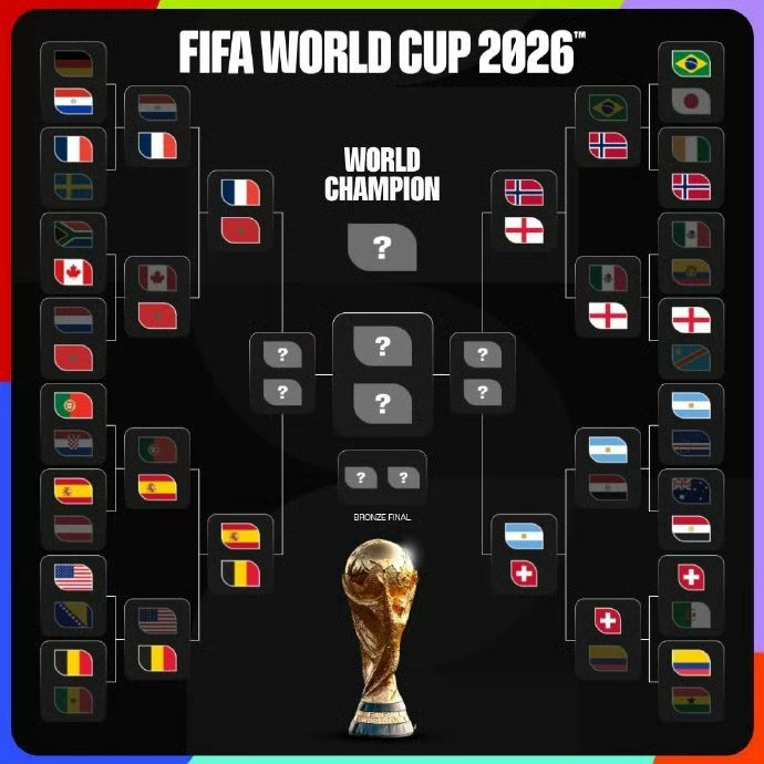 世界杯8强出炉世界杯八强全部出炉：欧洲球队占据其中六席！法国vs摩洛哥西班牙vs