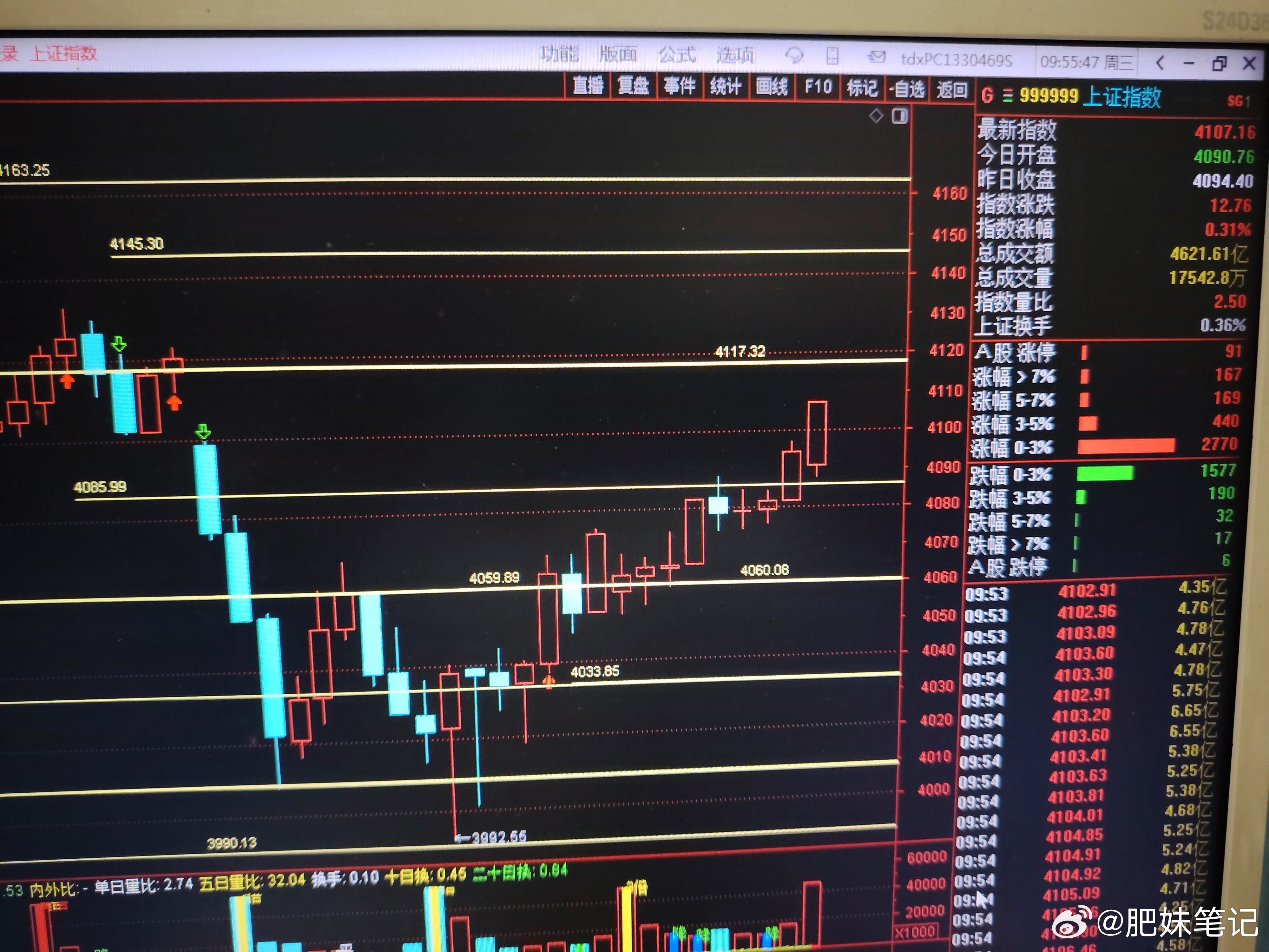 大盘现在还是安全的大盘来到现在这个位置还是安全的，现在还没到4117.32的位置
