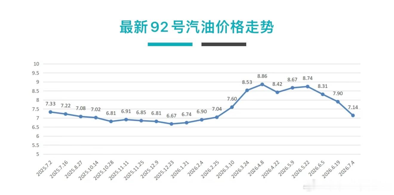 油价或重返7元时代油价这回真跌了！7月3日24时，国内成品油迎来下调，每升降幅在