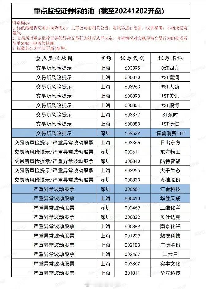 交易所风险提示及严重异常波动证券名单[二哈]别踩雷了 