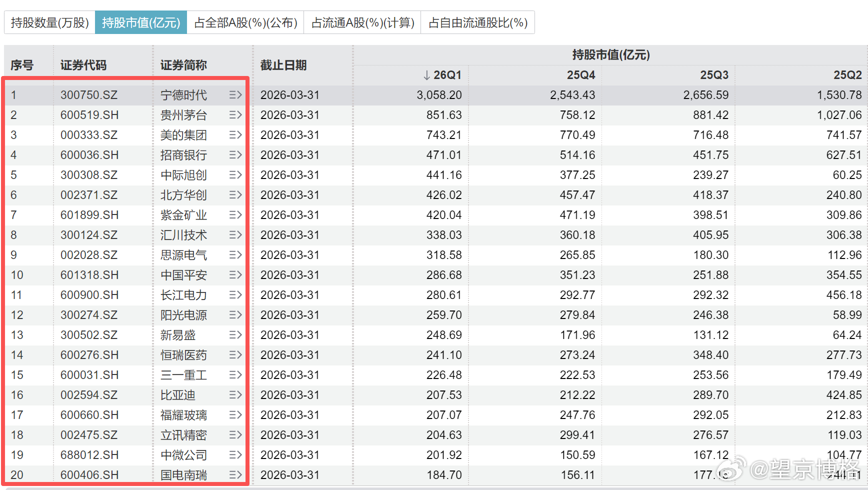 外资持有A股流通市值超过4万亿 最近的一次披露北向累计流入还是1.7万亿持仓最多