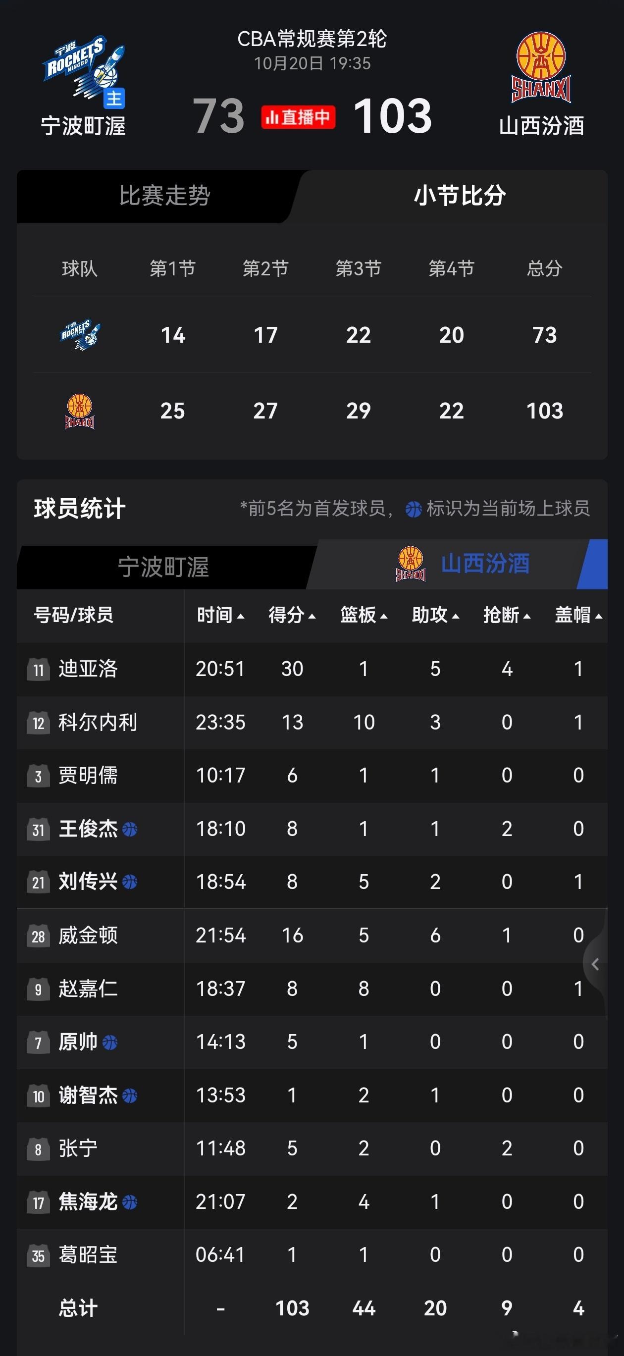 除了三名外援，再没有人得分上双。这意味着国内球员中没有核心大咖，依然是以外援为中