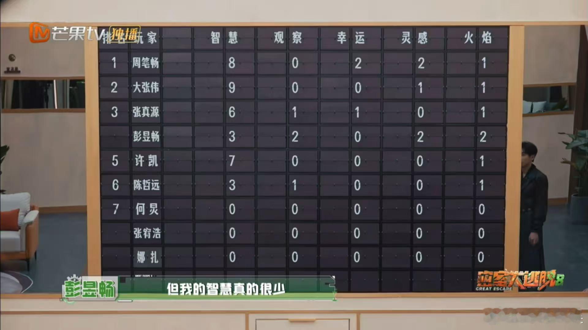 谁能想到第三名比第一还甜！张真源喊并列第三像喊告白，彭昱畅回厉害厉害像接戒指。真