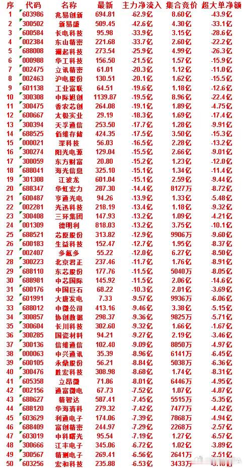 7月2日尾盘30分钟，主力资金卖出的50名单！利通电子：净流入 -7.39亿，集