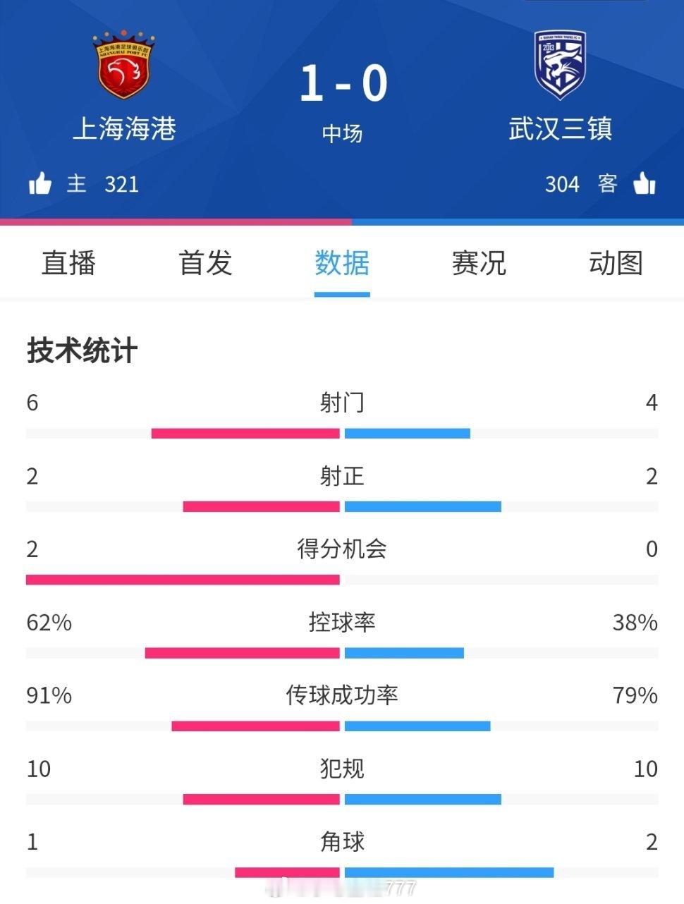 上海海港vs武汉三镇 上半场从比赛数据和场上表现来看，武汉三镇是全面落后上海海港
