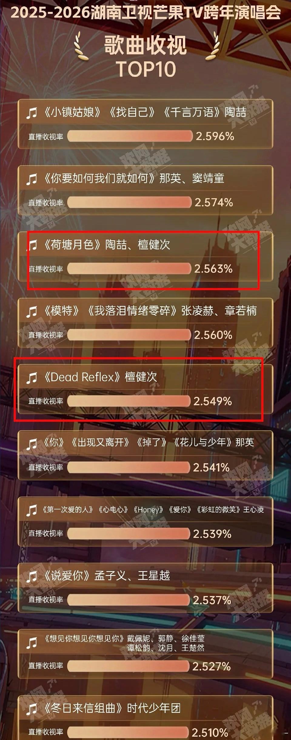 每年跨年就是奔着檀健次去的，这个真不夸张 