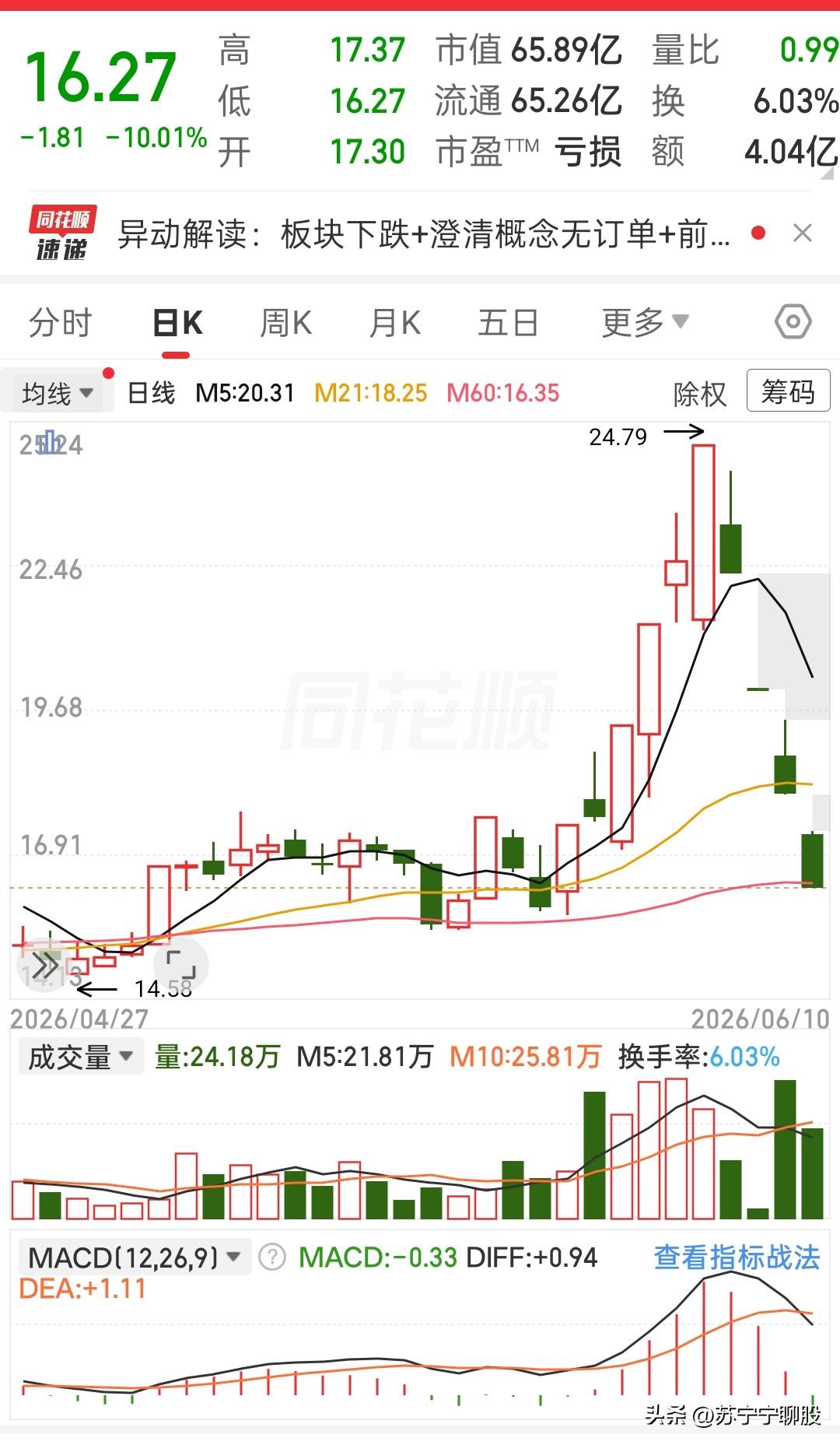 这票今天直接封死跌停，太狠了。
我当初进去那天还涨停，谁知道转头就出了个公告，直