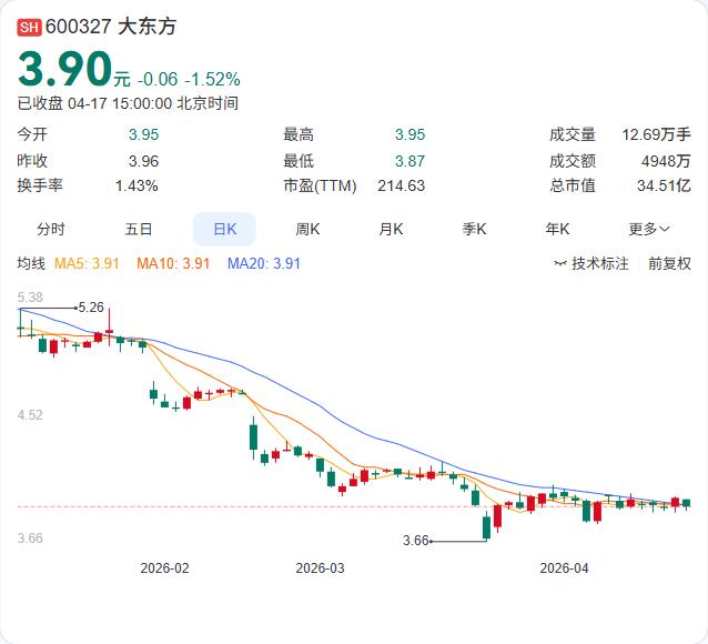 大东方2025年报正式出炉：营收32.49亿下滑10.81%，净亏损2.45亿元