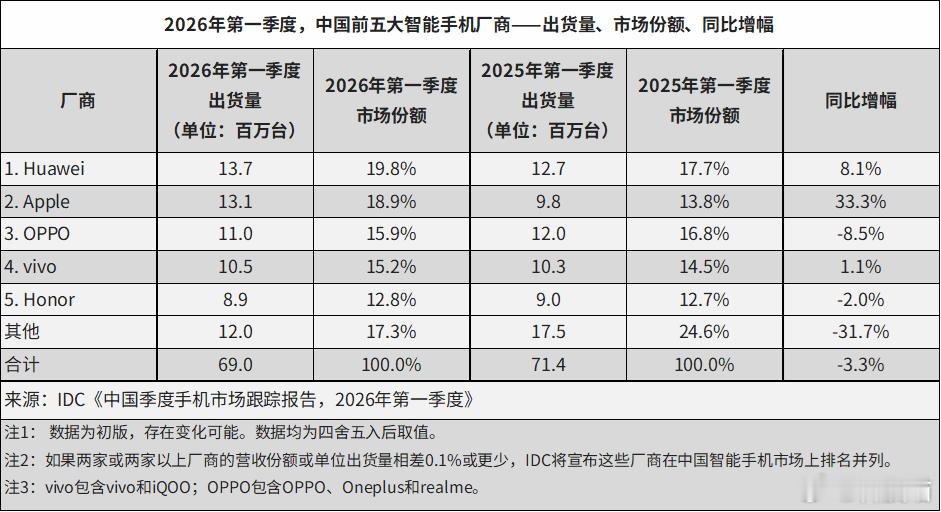 2026年Q1全球智能手机出货量三星：6280万台苹果 6110万台小米：338