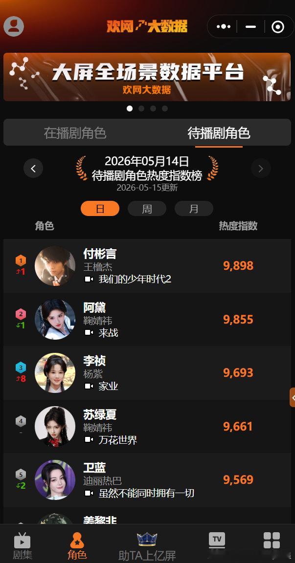 王橹杰付彬言待播剧角色热度榜第一王橹杰在《我们的少年时代2》饰演的付彬言，登顶待