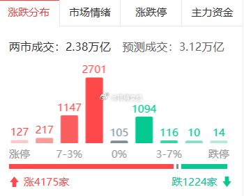 午后市场快速拉至情绪高潮，指数涨幅有限但涨停家数高达128 家，典型量化主导下的