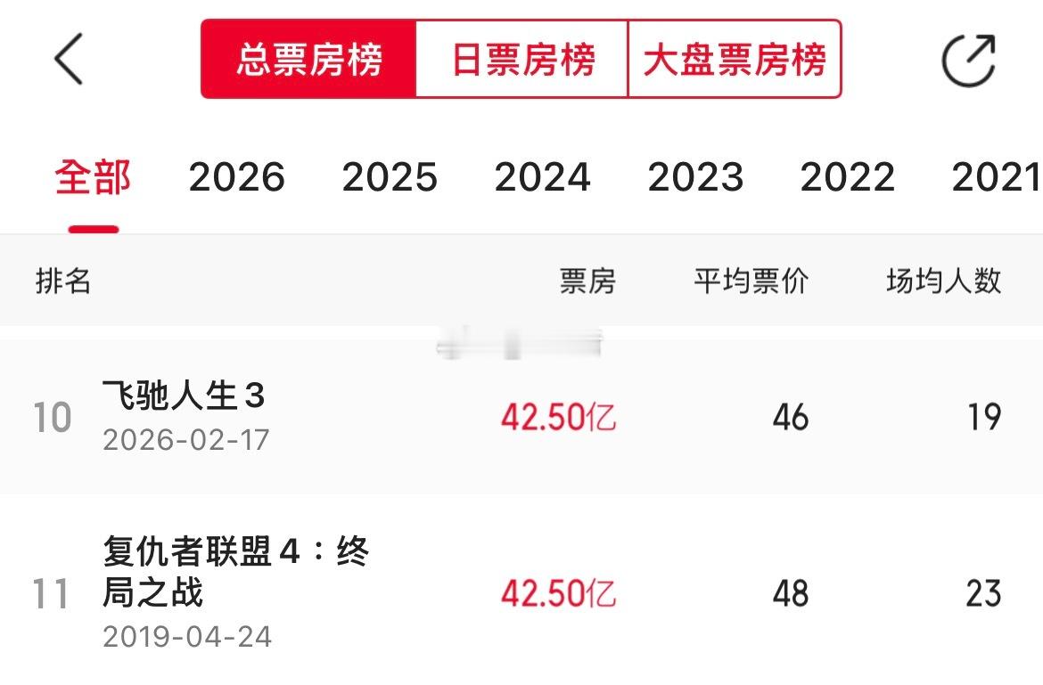 飞驰人生3进入内地影史票房榜前十恭喜电影飞驰人生3 恭喜韩寒导演 恭喜腾帝飞驰人