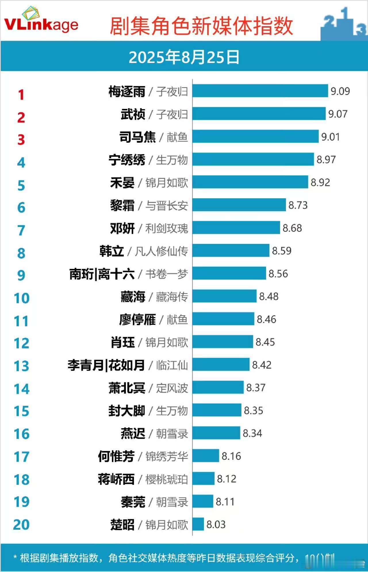 许凯田曦薇v榜持续破9许凯田曦薇v榜角色持续破9许凯田曦薇v榜持续破9，好看的，