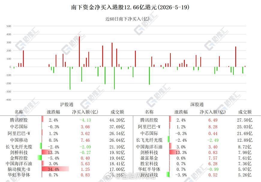【南下资金加仓阿里、中海油和中国移动】 南下资金今日净买入港股12.66亿港元。