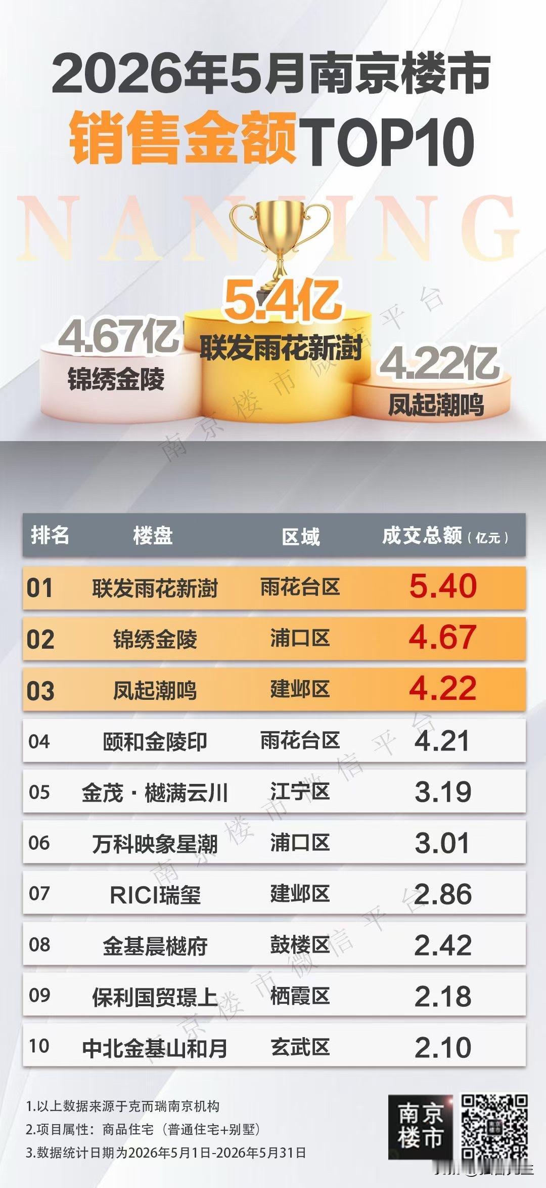 5月南京楼市销售排行榜单出炉！

刚刚刷到南京楼市微信平台：

5月南京楼市销售