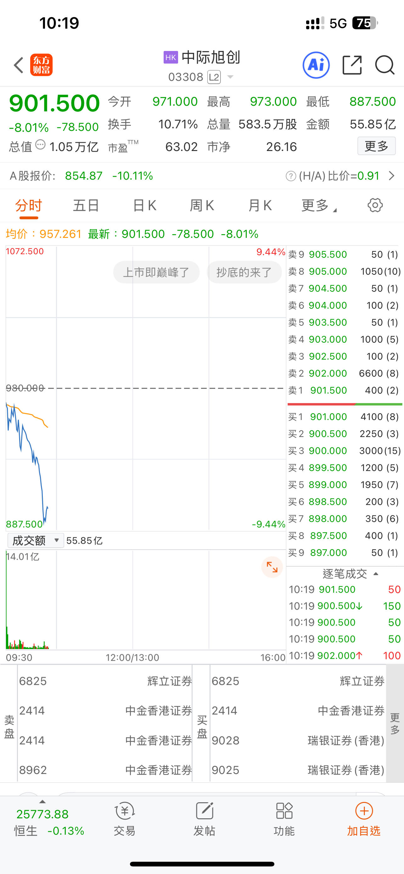 中际旭创在港股破发，对比A股国际市场还是理性啊！A股科技股拥挤度