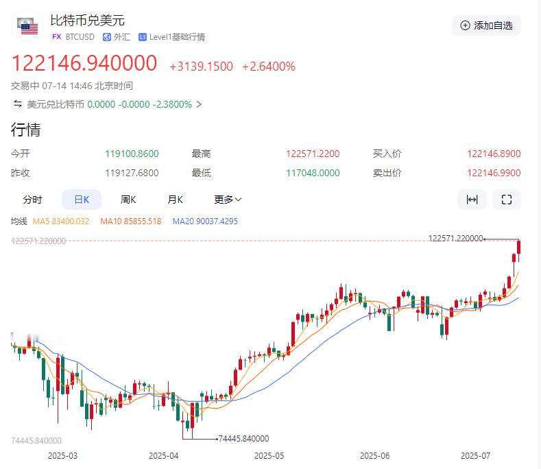 大饼价格突破12.2万美元，再创历史新高！

市场认为，有限的大饼数量是对冲无节