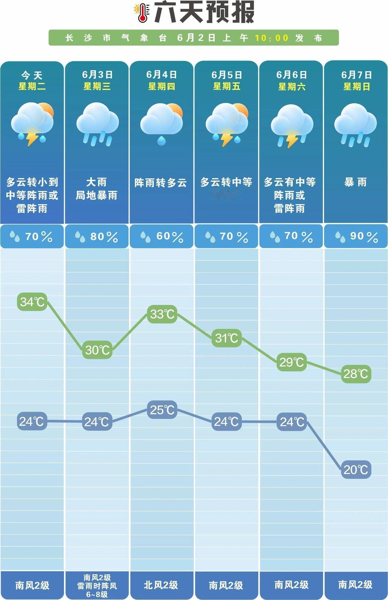 【太狠了！34℃高温后长沙开启泼水模式🌧️】据“长沙气象”：长沙夏天又“作妖”