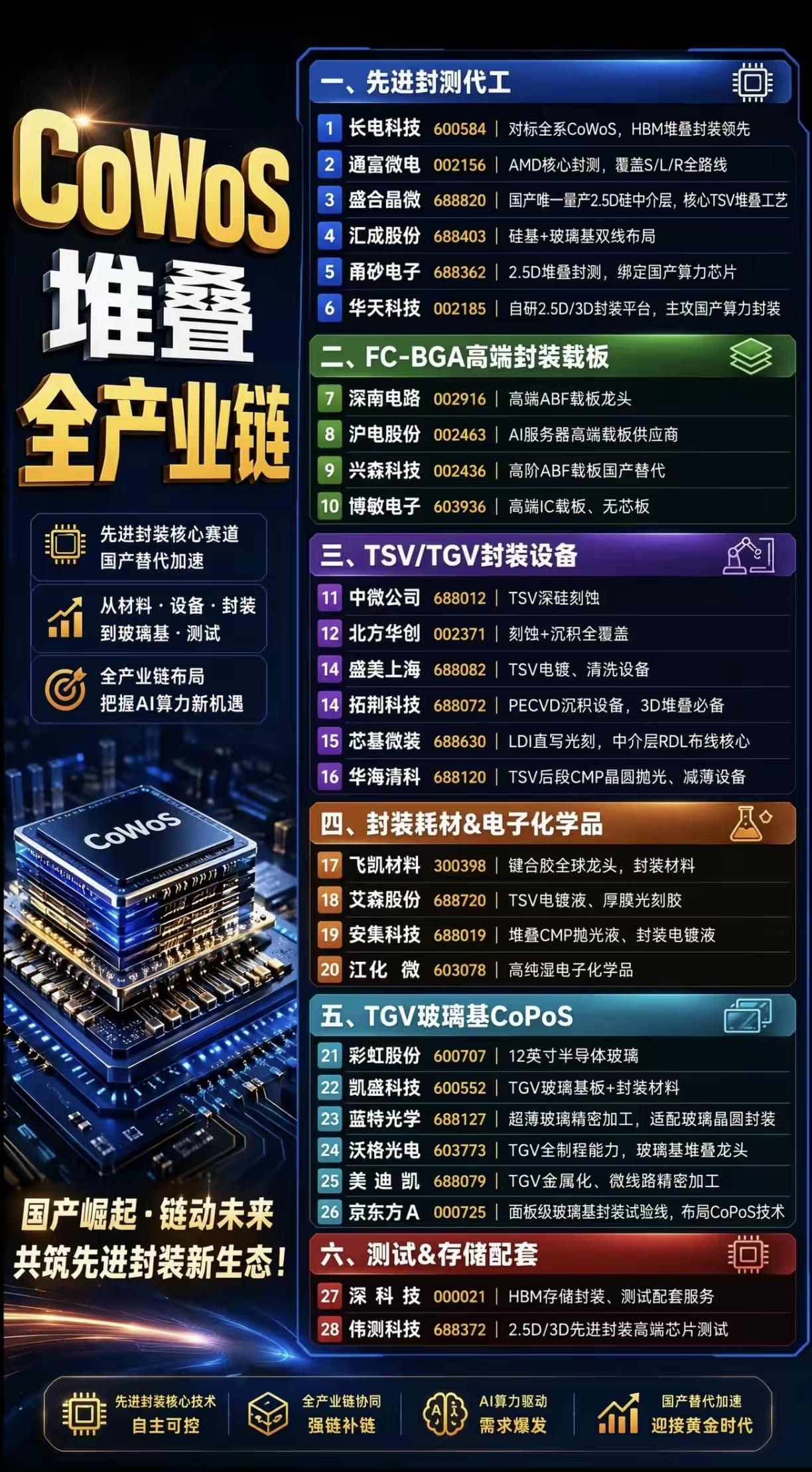 【国产CoWoS堆叠全产业链爆发！AI算力时代，这些公司正在“链”动未来🔥】
