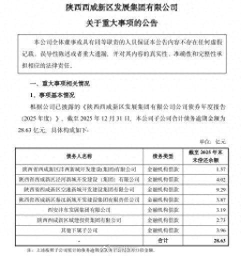 【陕西西咸子公司债务逾期28.6亿元】5月8日，中国银行间市场交易商协会官网上发