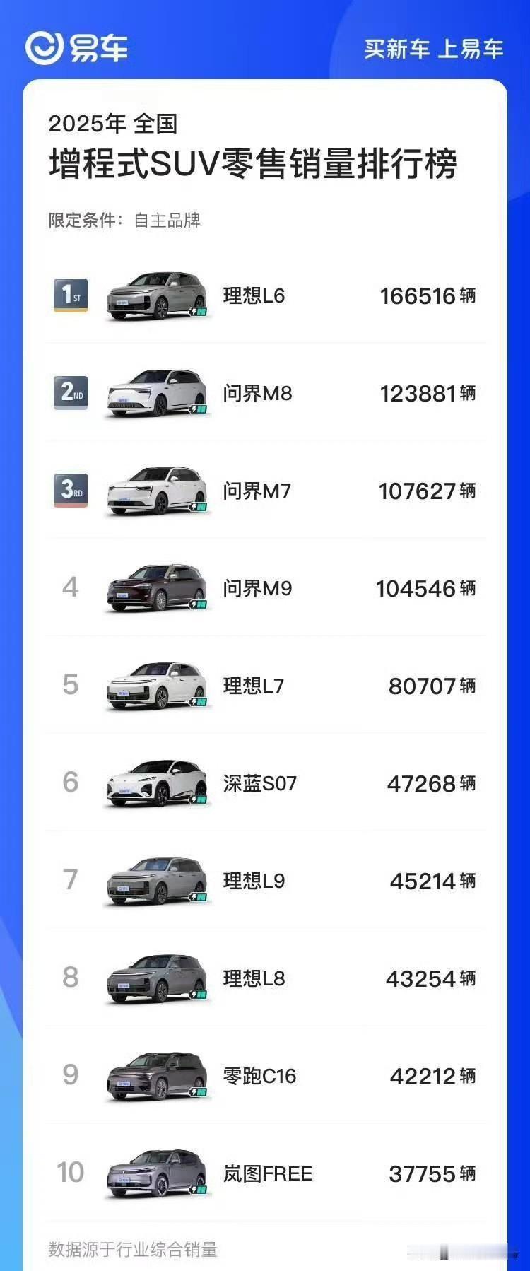 这个增程式SUV排名有点意思啊
理想、问界包圆了，其他品牌：我们就是来走个过场的