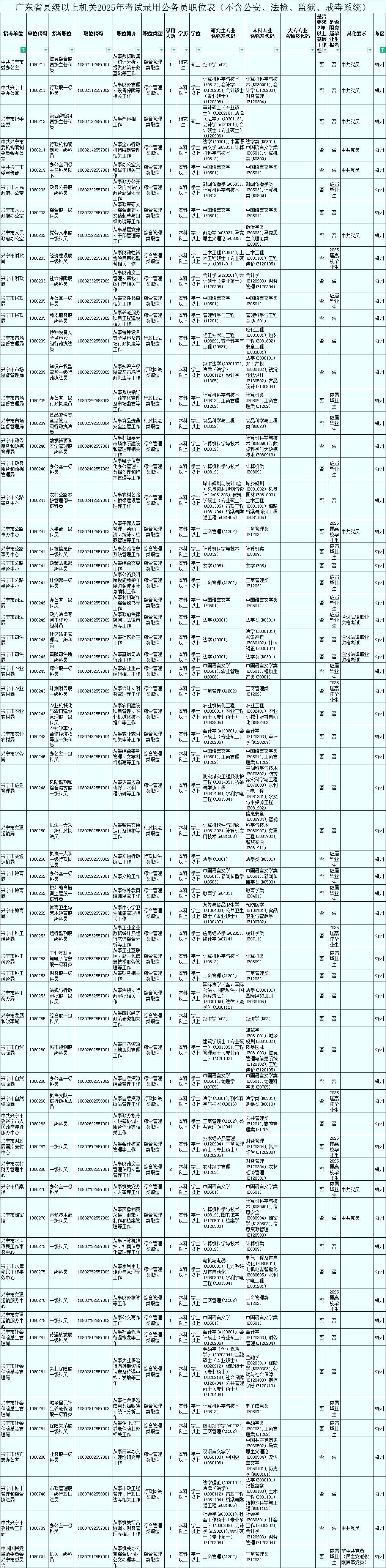 兴宁市2025年招录157名公务员  职位表来了

2025年1月7日，广东20