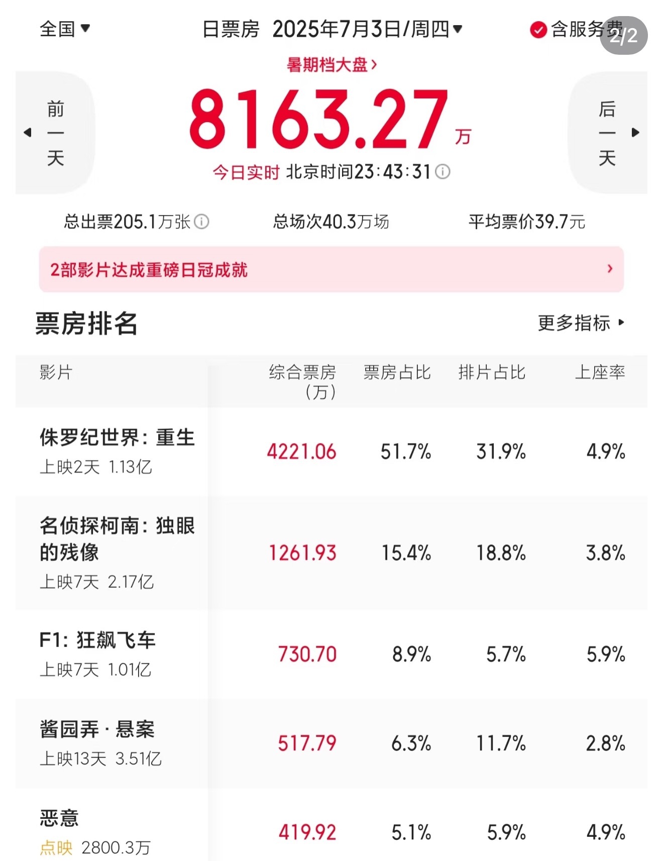 嗯。。每天一打开酱园弄就是发现票房又下调了，但就是不吐排片[黑线] ​​​