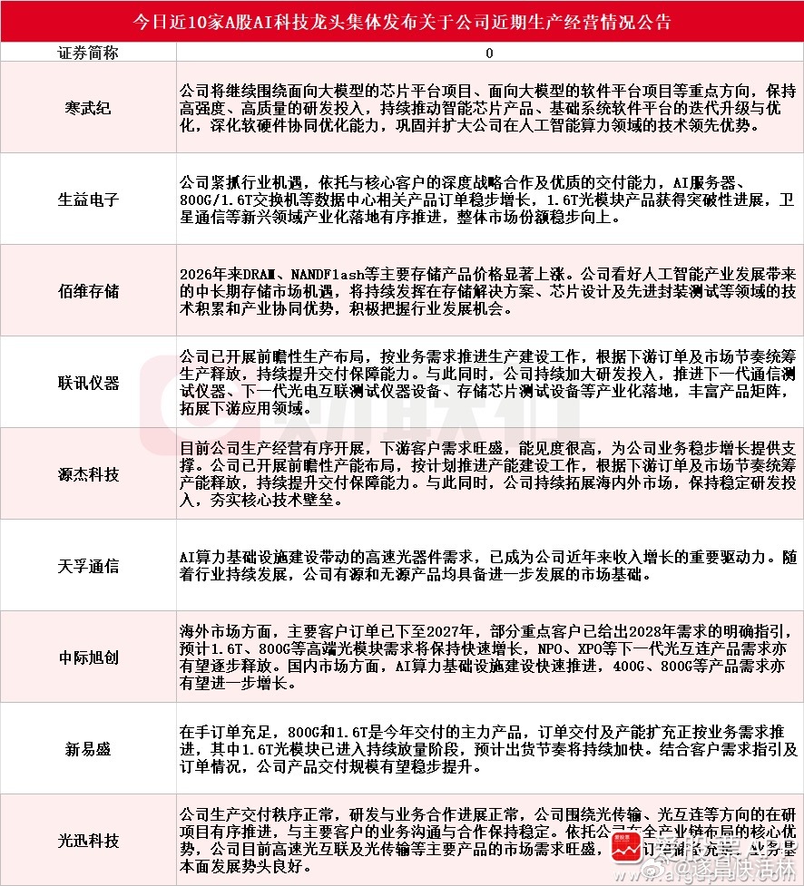 a股财经 【今日近10家A股AI科技龙头集体发布关于公司近期生产经营情况公告】据