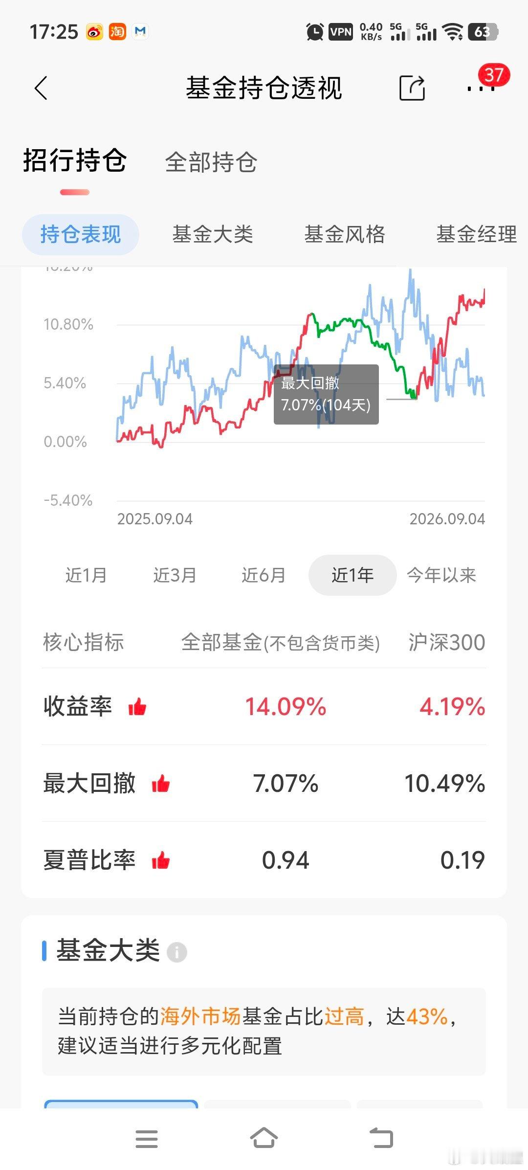 因为持仓里有一堆美债和美医疗，招行嫌我大A买少了，提醒我“海外市场基金占比过高”