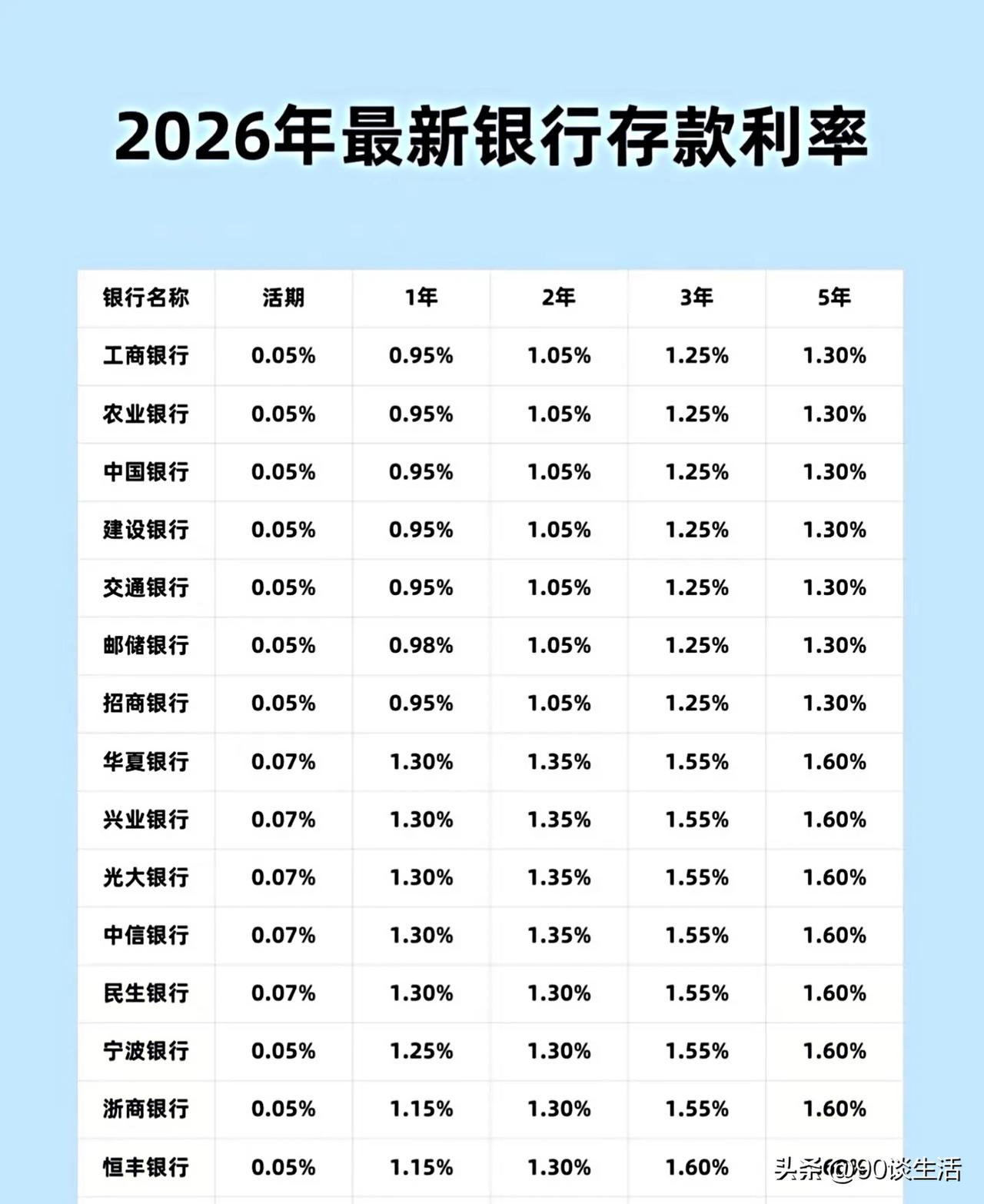 六大行已经再次把存款利率下调了，
活期储蓄为0.05%，基本趋近于0了，
一年的
