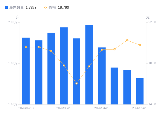 隆利科技A股股东户数减少393户降幅2.22%，流通A股户均持股9221.83股增幅3.65%，户均