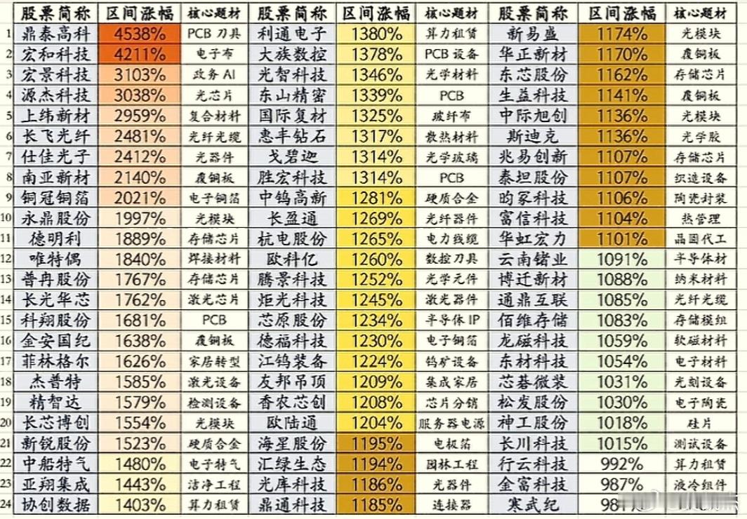 924行情以来，涨幅10倍左右居前的股票，寒武纪排名垫底！（看看有没有你错过的股