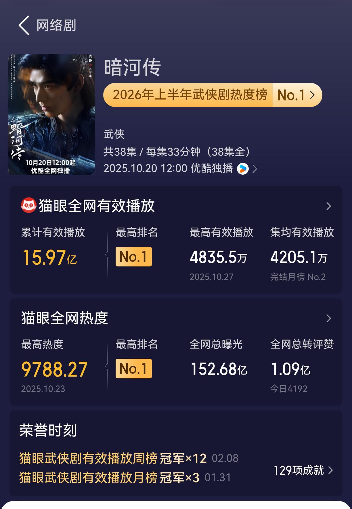 龚俊《暗河传》又刷新新战绩了，成为猫眼2026年上半年武侠剧热度榜TOP1！累积