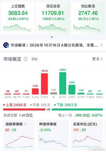 【A股又跳水下跌 创业板指跌逾1%】A股近2600股下跌 10月16日，指数走弱
