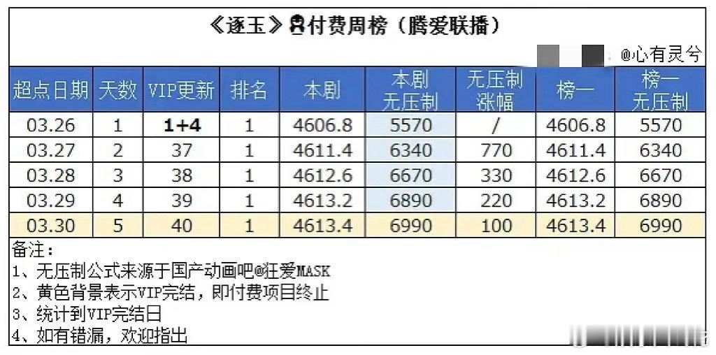 逐玉拉新居然已经在热播期进入年榜第八了9天进拉新年榜，收官日拉新第十，热播期年榜