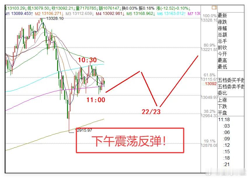 9月19日A股市场分析：超3500家个股下跌，下午能否绝地反击？9月19日A股呈