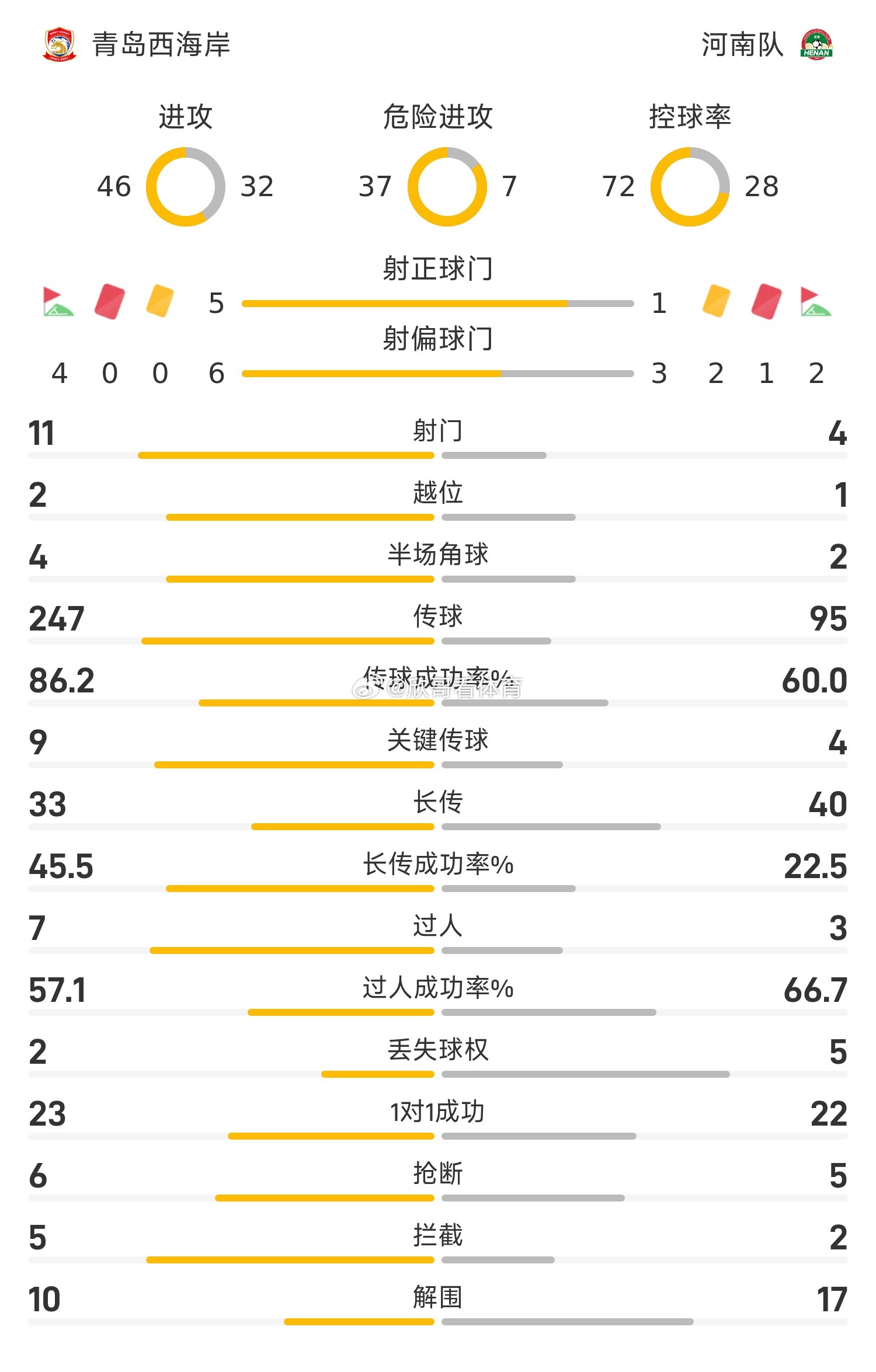 25赛季中超联赛第19轮，青岛西海岸对阵河南队。半场比赛结束，内尔松、戴维森破门