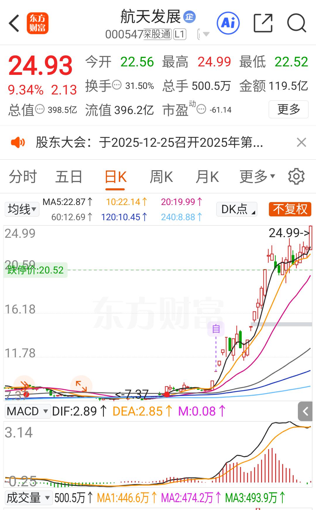 航天发展  航天动力  东百集团让人爱恨交加，时而欢喜、时而忧愁，龙头也不是那么