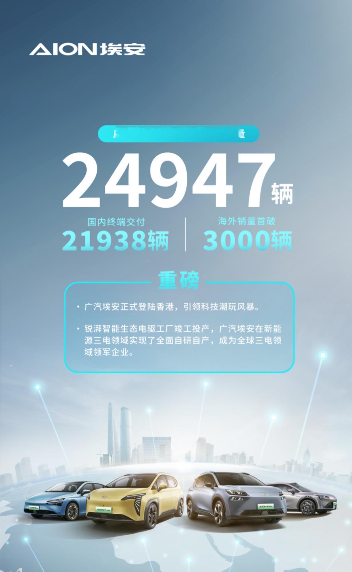 埃安公布1月新车全球销量24,947辆，其中国内终端交付21,938辆，海外销量