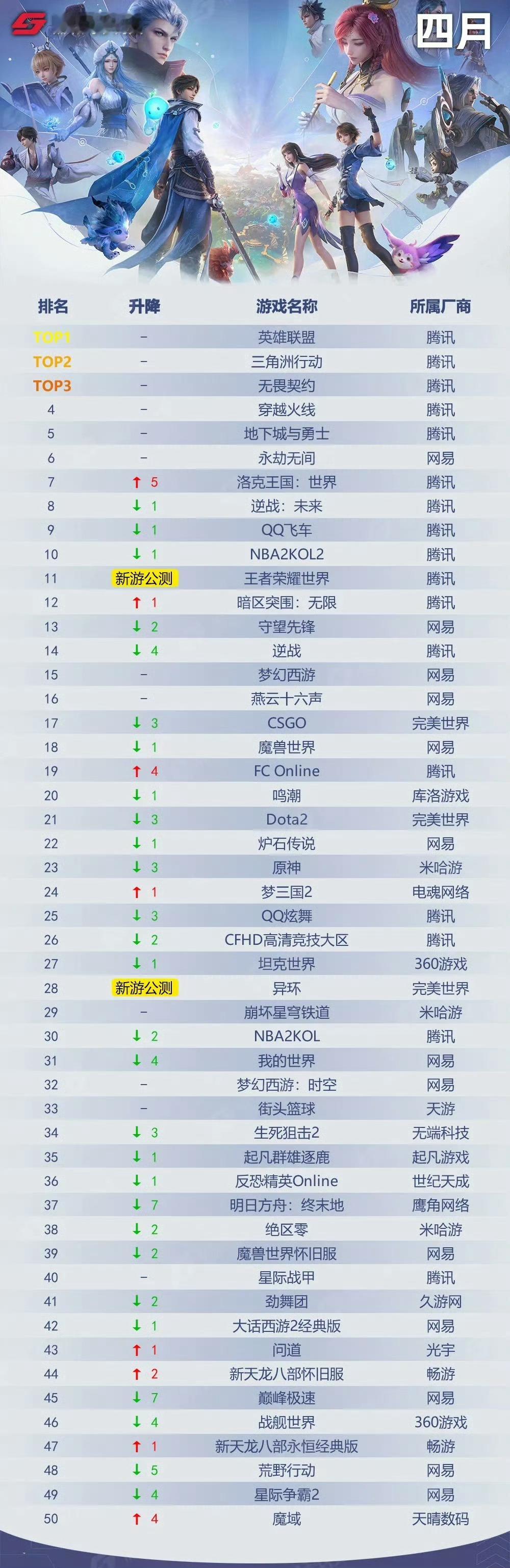 2026年4月网吧游戏热度排行榜英雄联盟依旧第一，三角洲行动第二，无畏契约第三，