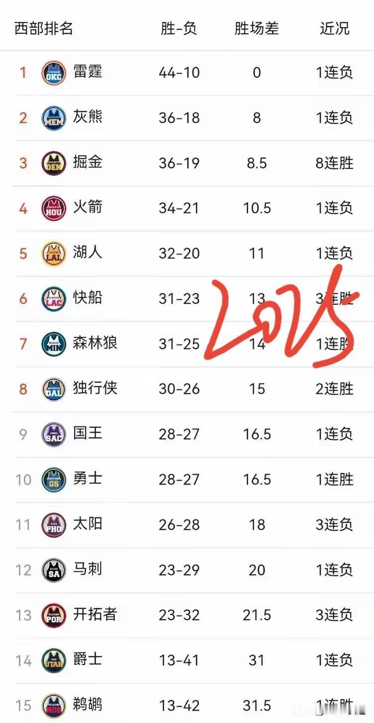 去年全明星赛前，西部雷霆第1，灰熊第2，掘金 火箭 湖人与今年一样，快船第6，太