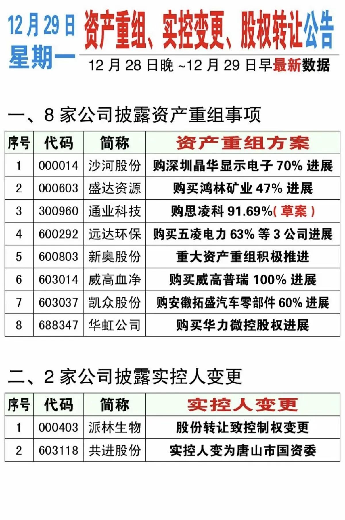 12月29日，周一A股这些股票有望大涨！！！

8家公司披露资产重组事项，重点关